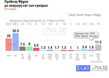 Εκλογές: Προβάδισμα ΝΔ δείχνει δημοσκόπηση
