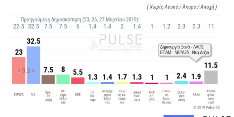 Εκλογές: Προβάδισμα ΝΔ δείχνει δημοσκόπηση