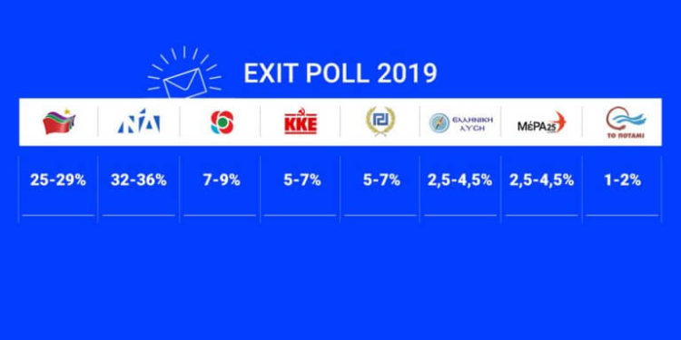 Exit Polls Ευρωεκλογές: Μπροστά η ΝΔ με 7 μονάδες μεσοσταθμικά