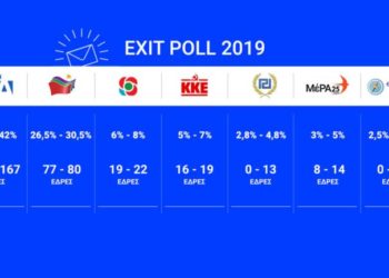 Exit Poll: Προβάδισμα με διψήφια διαφορά και αυτοδυναμία για ΝΔ