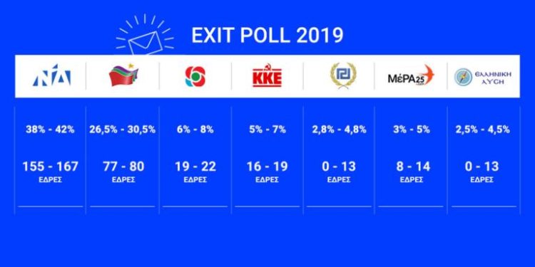 Exit Poll: Προβάδισμα με διψήφια διαφορά και αυτοδυναμία για ΝΔ