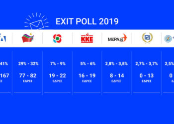 Exit Poll: Αυτή είναι η εκτίμηση στο 100%