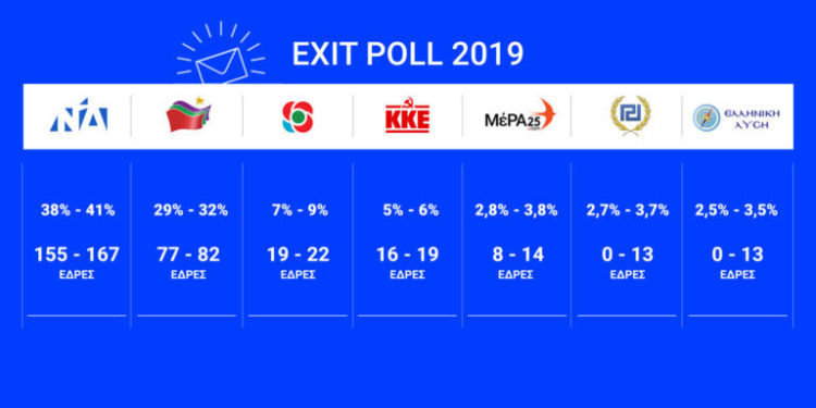 Exit Poll: Αυτή είναι η εκτίμηση στο 100%
