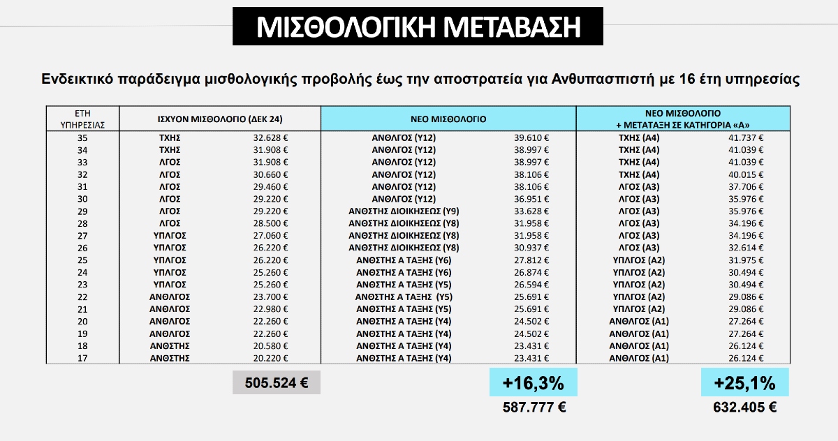 μισθολόγιο