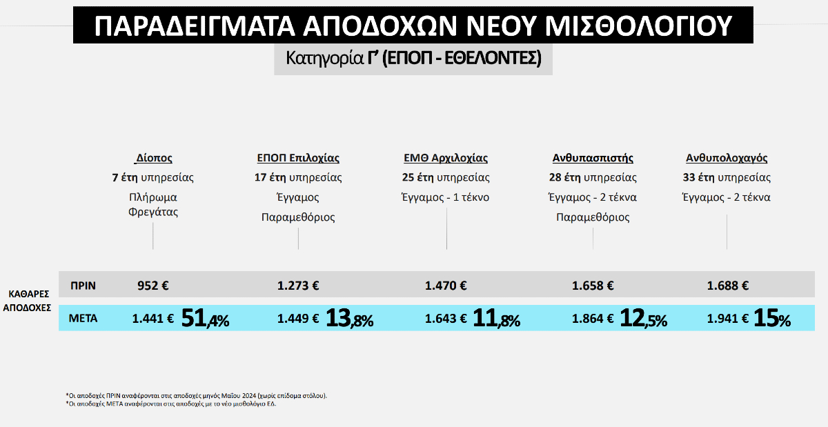 μισθολόγιο