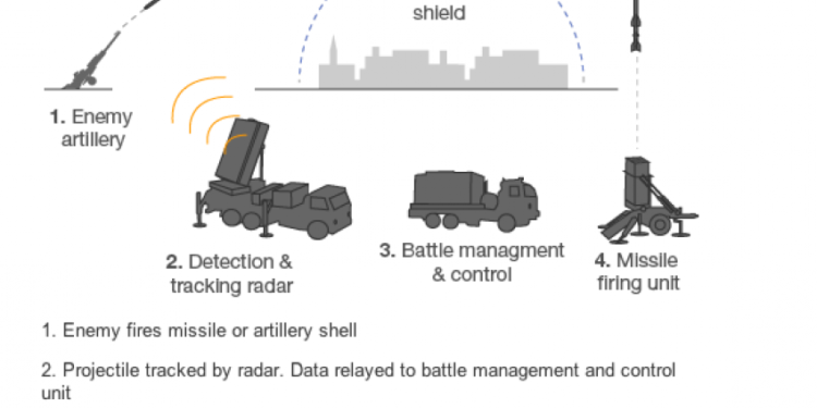 Iron Dome: Οι ΗΠΑ θα αποκτήσουν το τρομερό σύστημα αεράμυνας του Ισραήλ [pics]